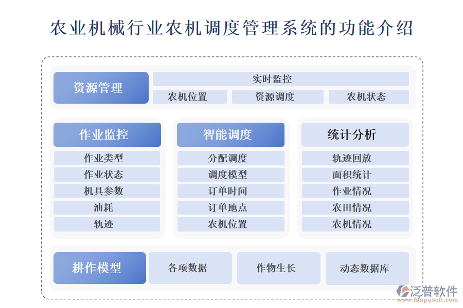 一、農(nóng)業(yè)機械行業(yè)農(nóng)機調(diào)度管理系統(tǒng)的功能介紹 