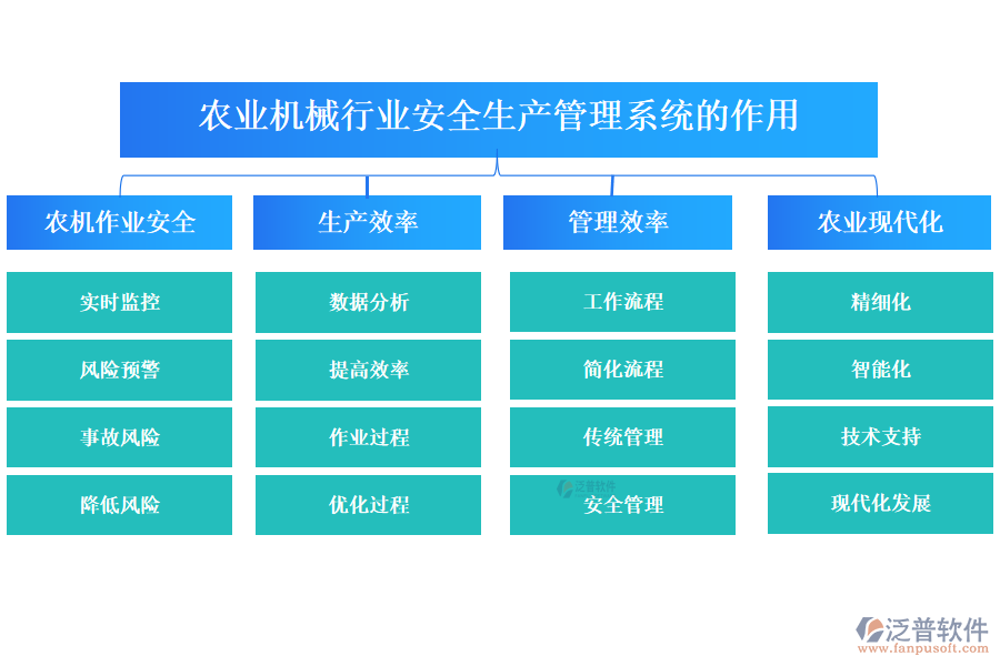 　二、農(nóng)業(yè)機械行業(yè)安全生產(chǎn)管理系統(tǒng)的作用 