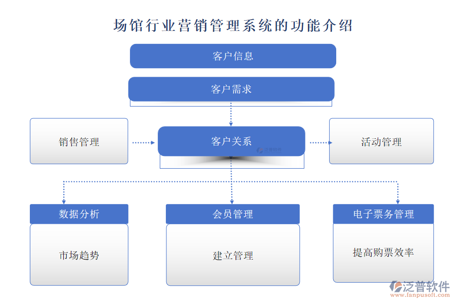 場(chǎng)館行業(yè)營(yíng)銷管理系統(tǒng)的功能介紹