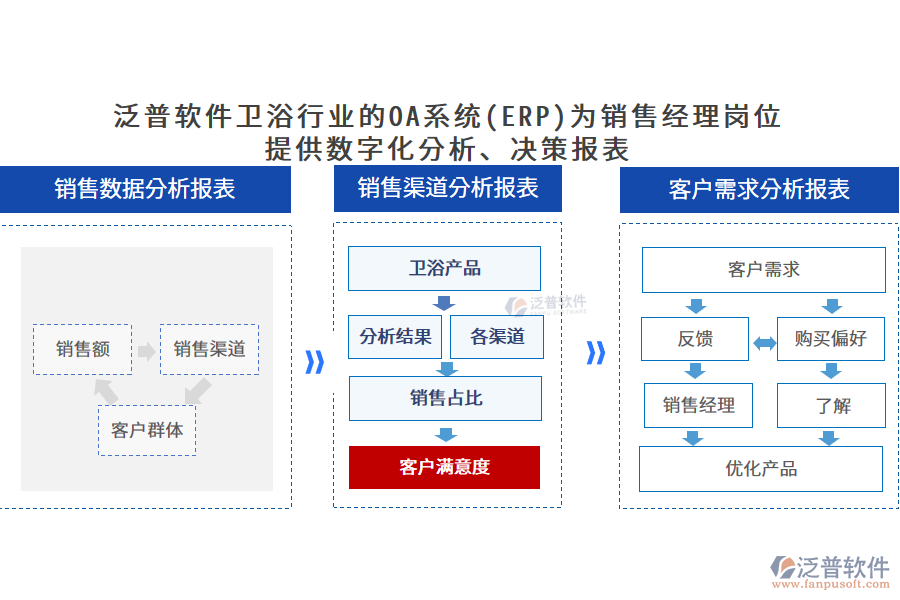 泛普軟件衛(wèi)浴行業(yè)的OA系統(tǒng)(ERP)為銷售經(jīng)理崗位 提供數(shù)字化分析、決策報(bào)表