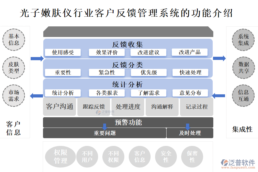 　一、光子嫩膚儀行業(yè)客戶反饋管理系統(tǒng)的功能介紹 