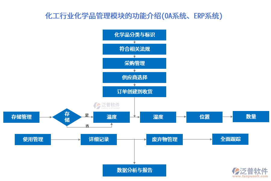 化工行業(yè)化學(xué)品管理模塊的功能介紹(OA系統(tǒng)、ERP系統(tǒng))