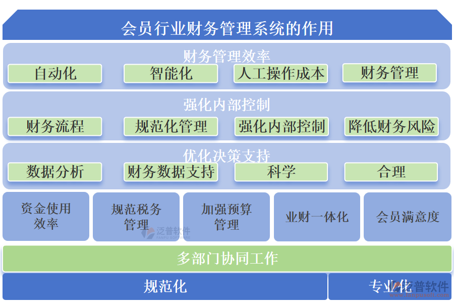 會員行業(yè)財務(wù)管理系統(tǒng)的作用