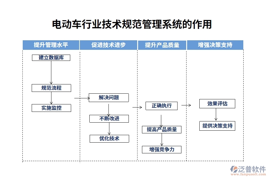 電動(dòng)車(chē)行業(yè)技術(shù)規(guī)范管理系統(tǒng)的作用
