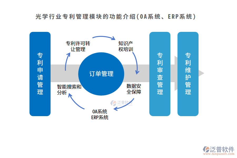 光學(xué)行業(yè)專利管理模塊的功能介紹(OA系統(tǒng)、ERP系統(tǒng))
