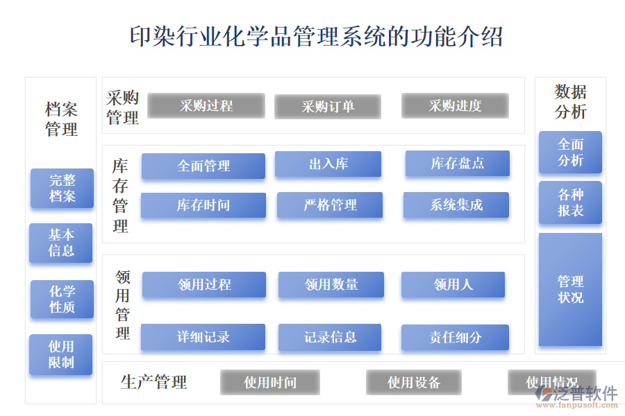 一、印染行業(yè)化學(xué)品管理系統(tǒng)的功能介紹 