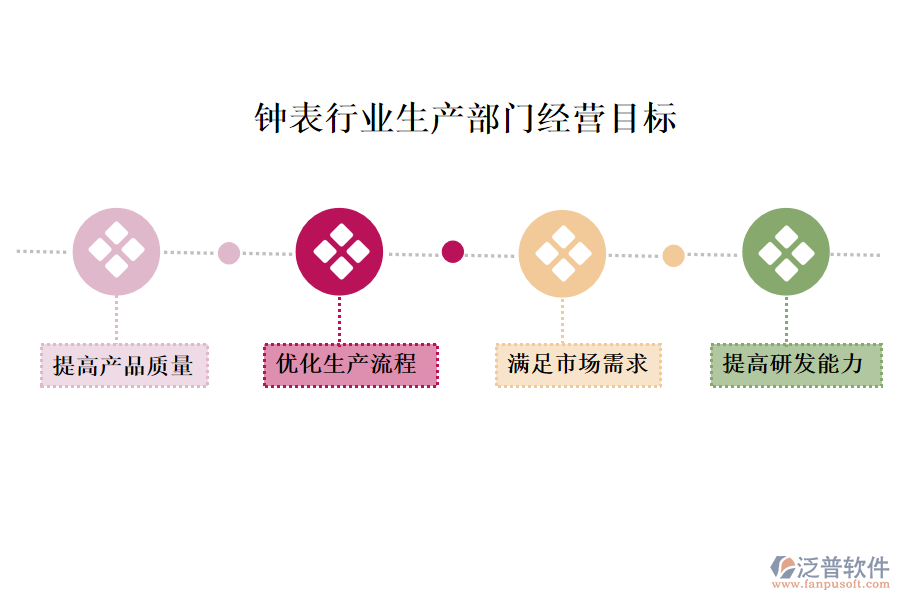 鐘表行業(yè)生產(chǎn)部門經(jīng)營目標
