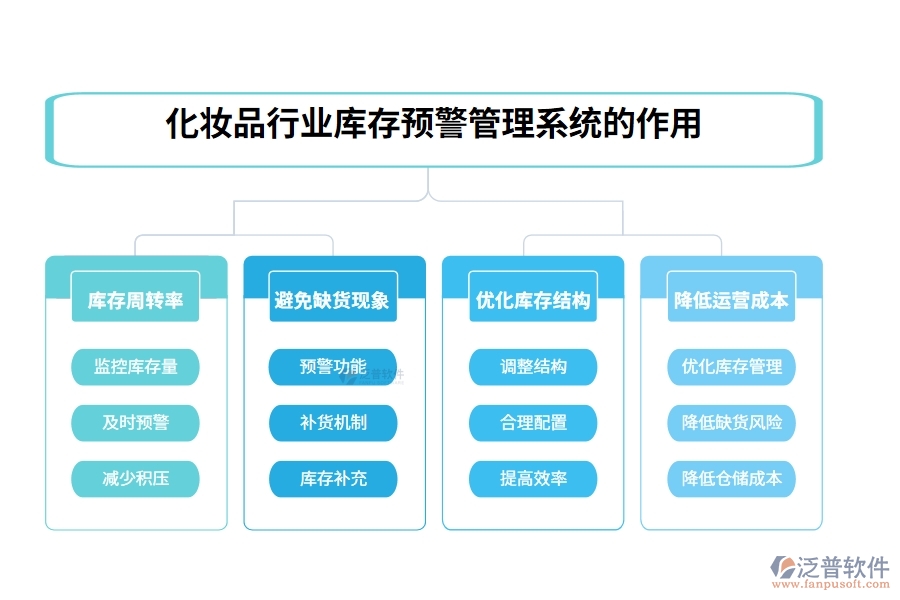 化妝品行業(yè)庫(kù)存預(yù)警管理系統(tǒng)的作用