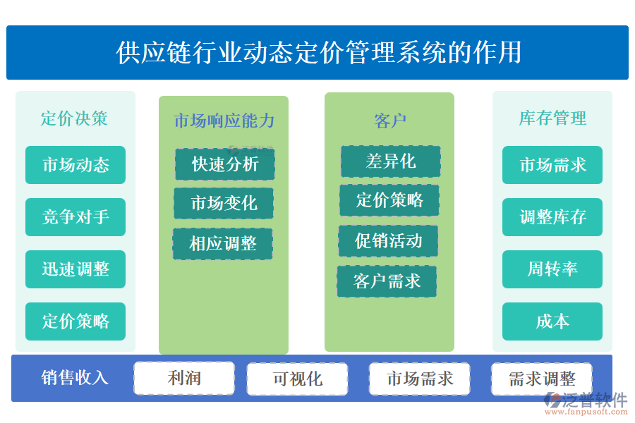 供應鏈行業(yè)動態(tài)定價管理系統(tǒng)的作用