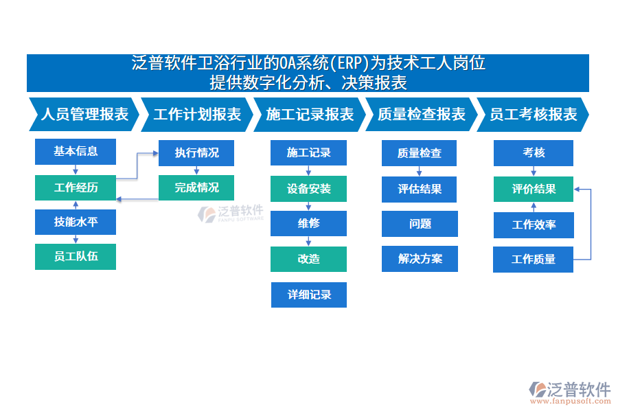 泛普軟件衛(wèi)浴行業(yè)的OA系統(tǒng)(ERP)為技術(shù)工人崗位 提供數(shù)字化分析、決策報(bào)表
