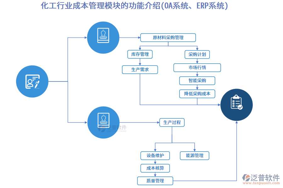 化工行業(yè)成本管理模塊的功能介紹(OA系統(tǒng)、ERP系統(tǒng))