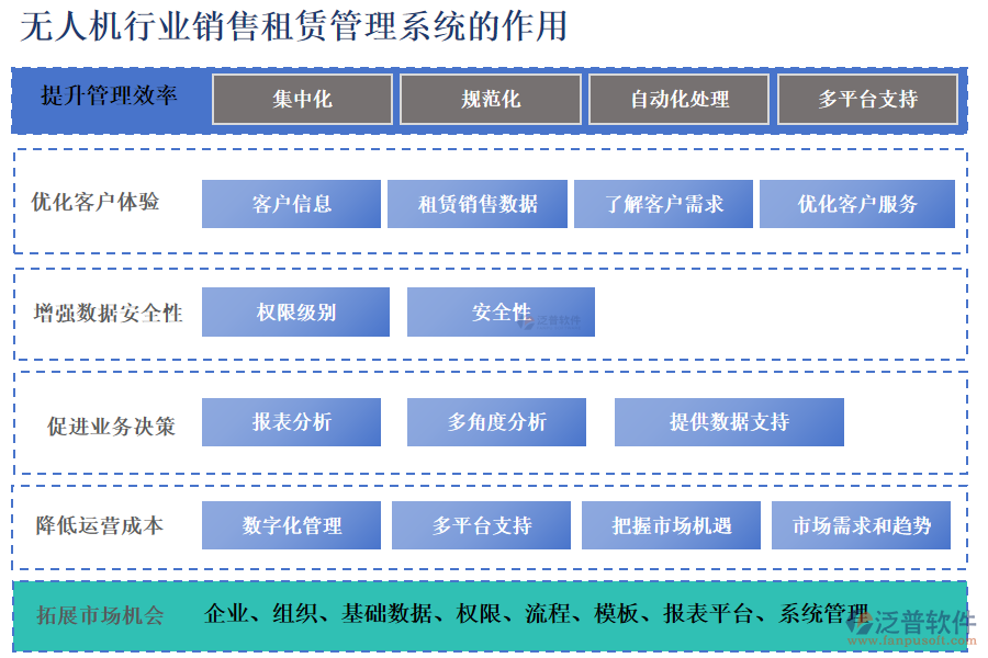 無(wú)人機(jī)行業(yè)銷售租賃管理系統(tǒng)的作用