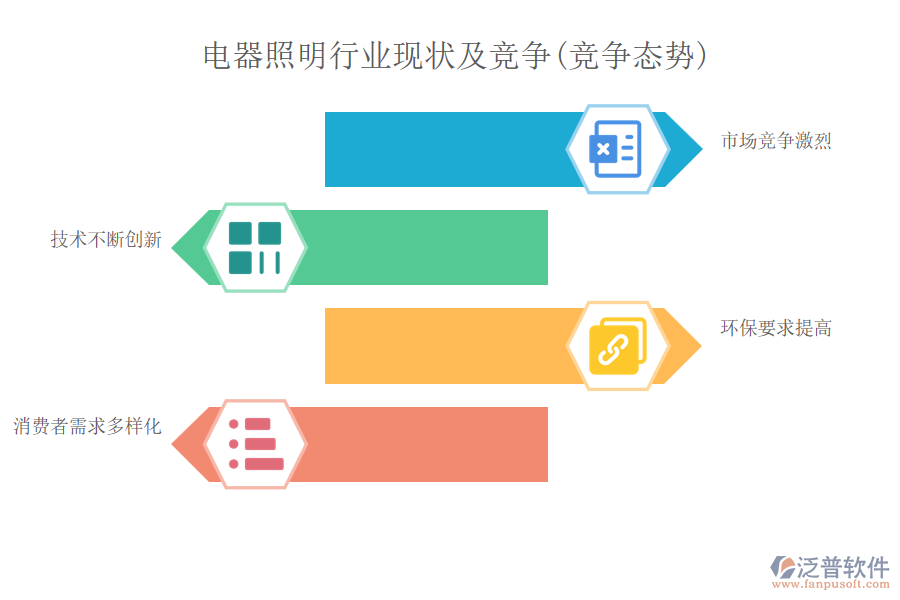 電器照明行業(yè)現(xiàn)狀及競爭(競爭態(tài)勢(shì))