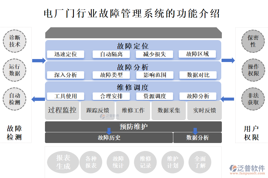 一、電廠門行業(yè)故障管理系統(tǒng)的功能介紹 