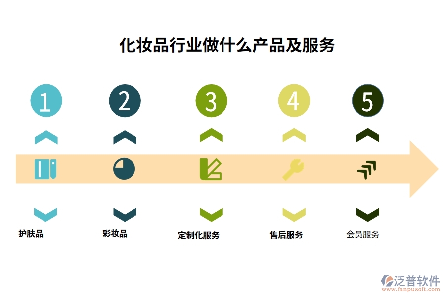 化妝品行業(yè)做什么產(chǎn)品及服務