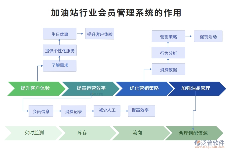 加油站行業(yè)會(huì)員管理系統(tǒng)的作用
