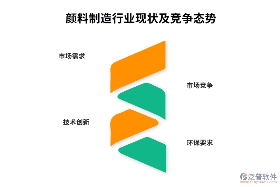 顏料制造行業(yè)現(xiàn)狀及競(jìng)爭(zhēng)態(tài)勢(shì)