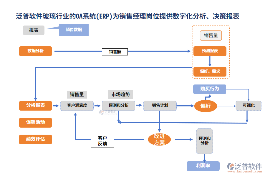 泛普軟件玻璃行業(yè)的OA系統(tǒng)(ERP)為銷售經(jīng)理崗位提供數(shù)字化分析、決策報(bào)表