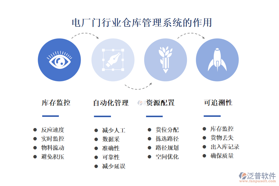 　二、電廠門行業(yè)倉(cāng)庫(kù)管理系統(tǒng)的作用 