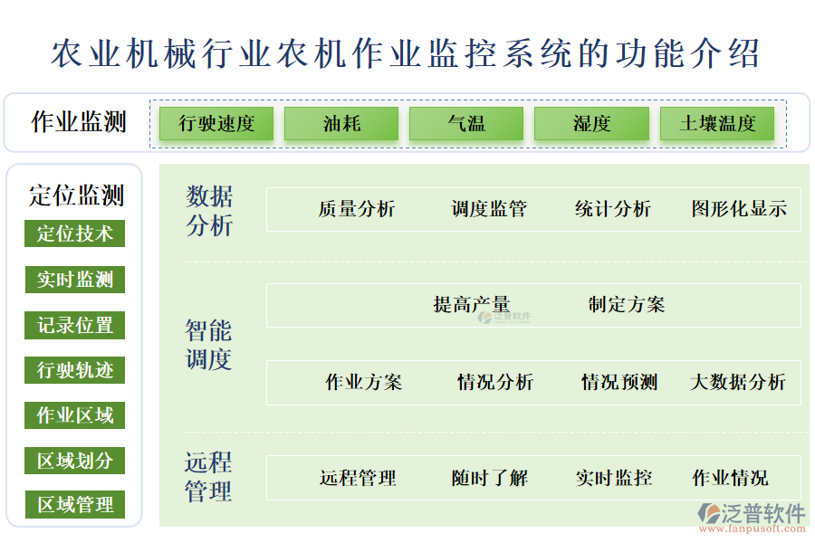　一、農(nóng)業(yè)機(jī)械行業(yè)農(nóng)機(jī)作業(yè)監(jiān)控系統(tǒng)的功能介紹 