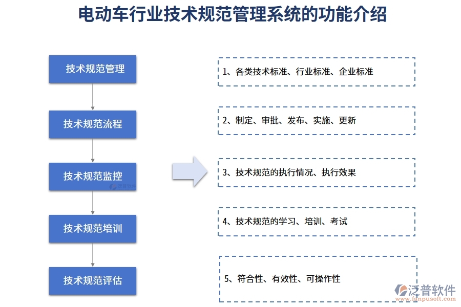 電動(dòng)車(chē)行業(yè)技術(shù)規(guī)范管理系統(tǒng)的功能介紹