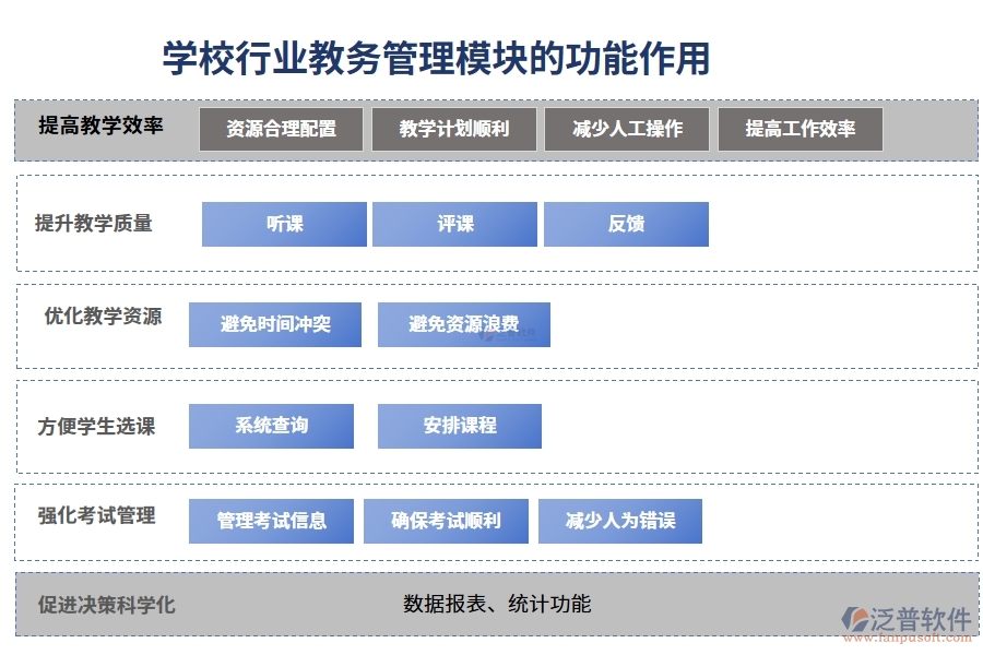 學校行業(yè)教務管理模塊的功能作用