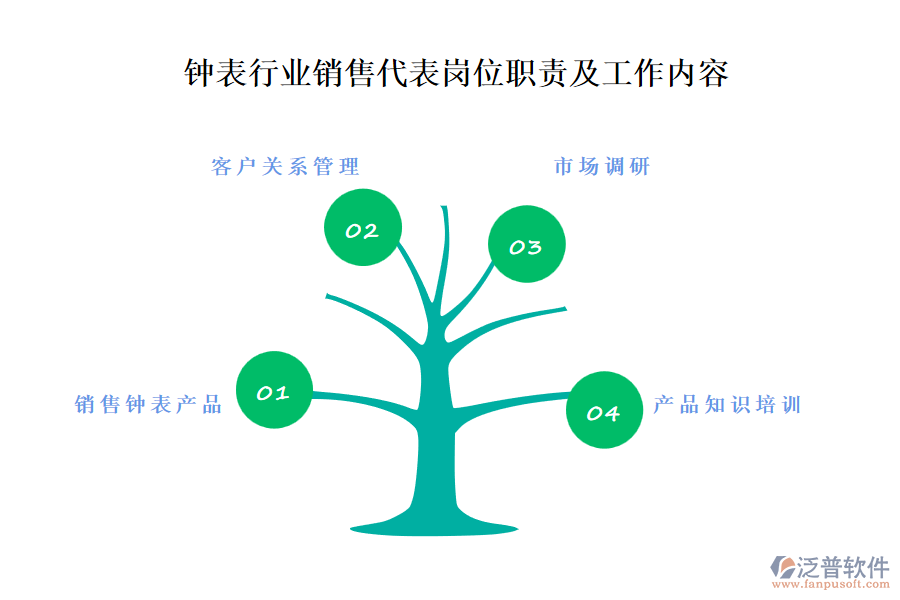 鐘表行業(yè)銷售代表崗位職責及工作內容