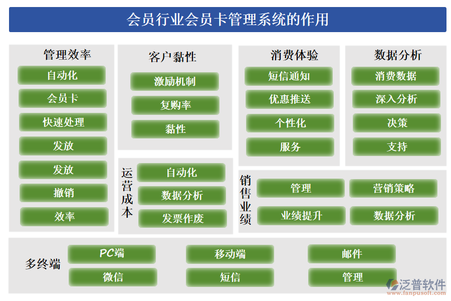 會(huì)員行業(yè)會(huì)員卡管理系統(tǒng)的作用