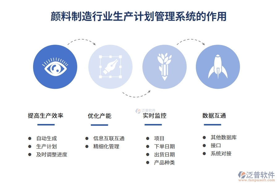 顏料制造行業(yè)生產(chǎn)計(jì)劃管理系統(tǒng)的作用