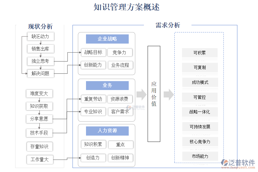 知識(shí)管理方案概述