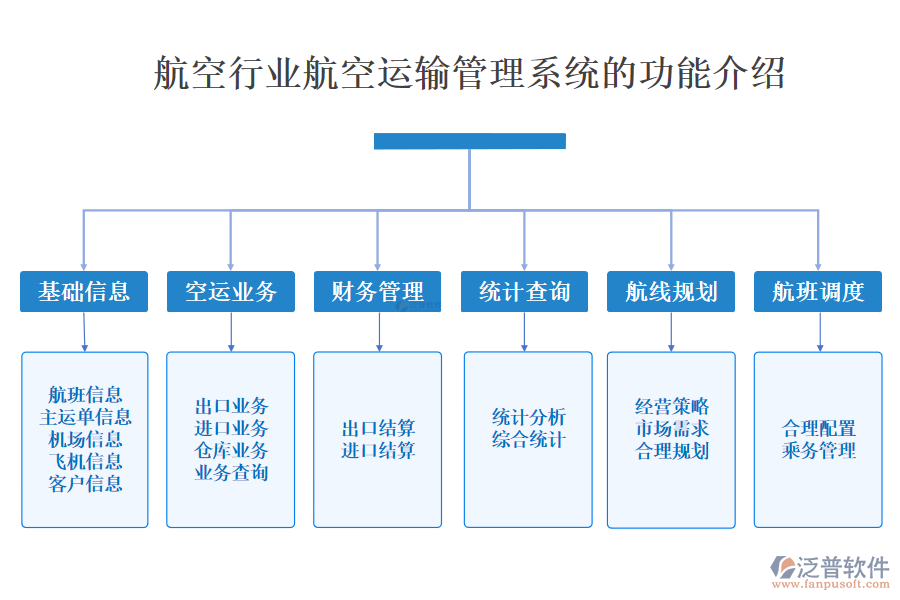 一、航空行業(yè)航空運(yùn)輸管理系統(tǒng)的功能介紹