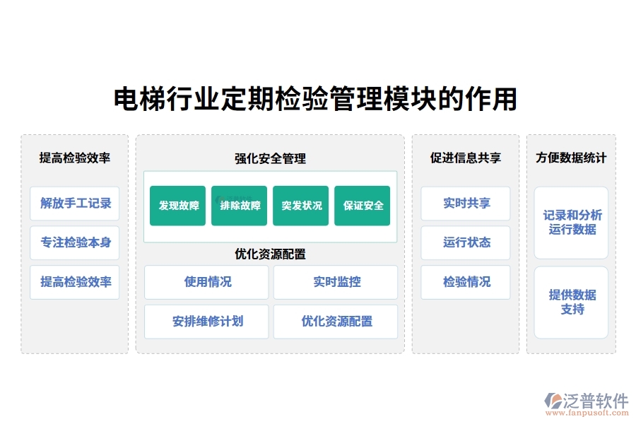 電梯行業(yè)定期檢驗(yàn)管理模塊的作用