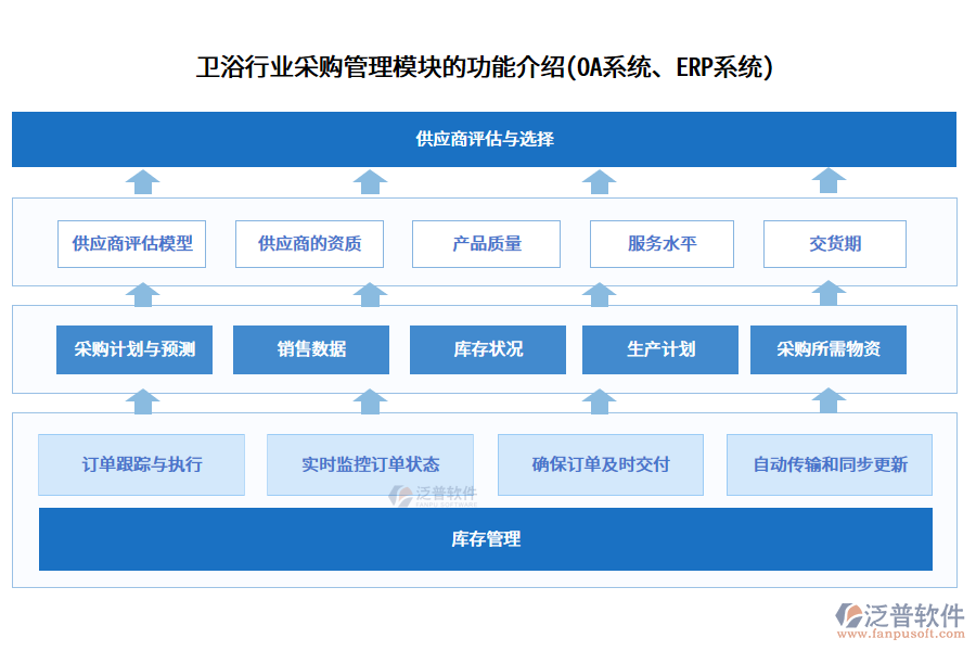 衛(wèi)浴行業(yè)采購管理模塊的功能介紹(OA系統(tǒng)、ERP系統(tǒng))