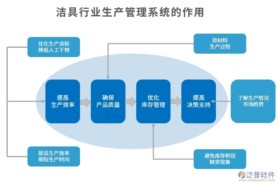 潔具行業(yè)生產管理系統(tǒng)的作用