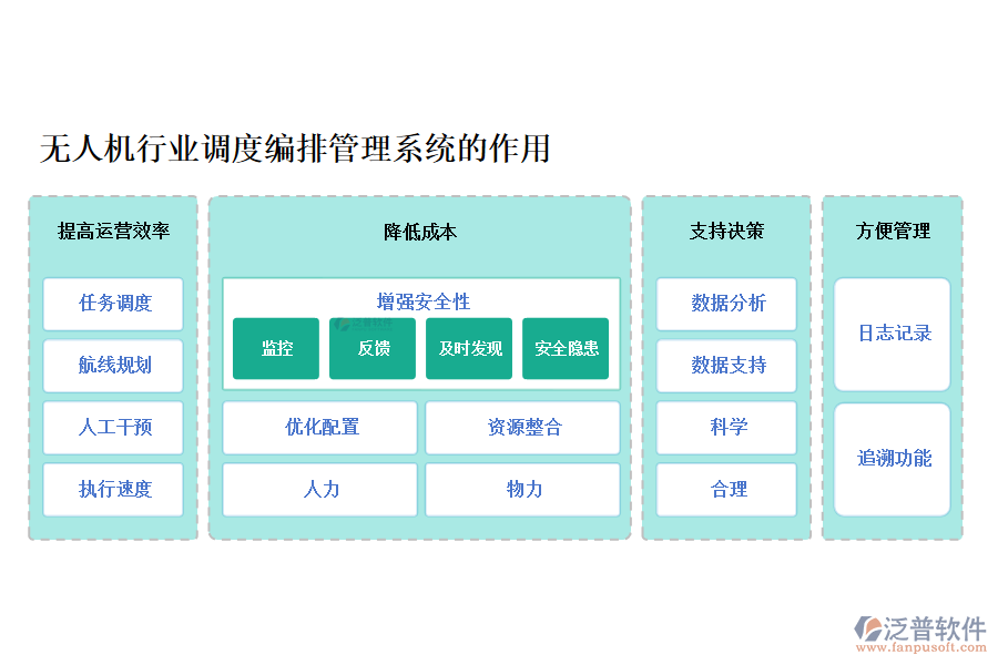 無人機行業(yè)調(diào)度編排管理系統(tǒng)的作用