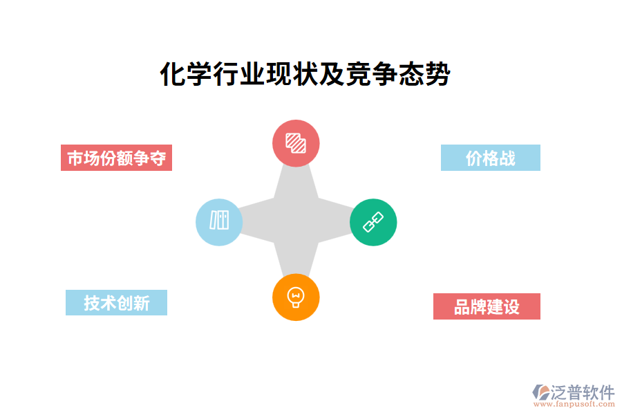 化學行業(yè)現(xiàn)狀及競爭態(tài)勢