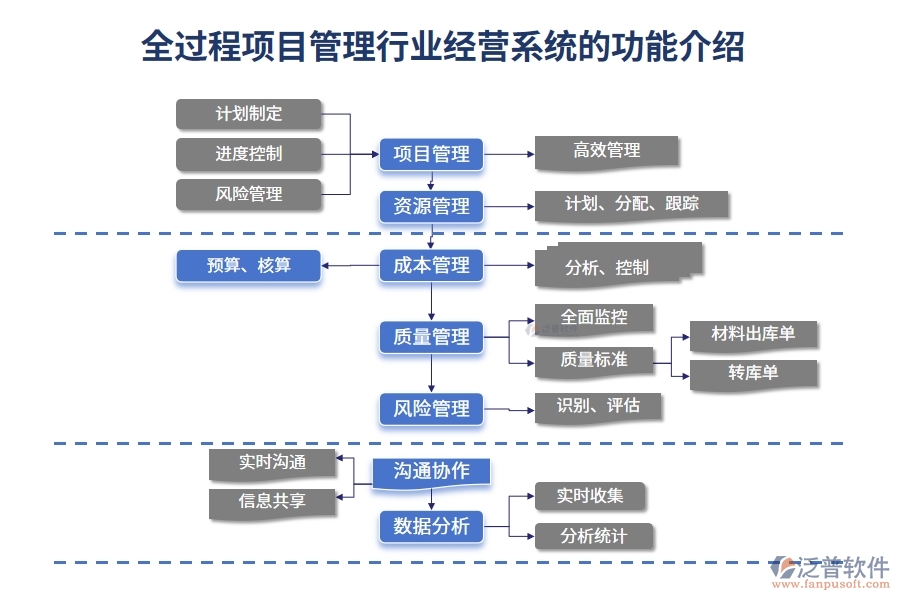 全過程項目管理行業(yè)經營系統(tǒng)的功能介紹