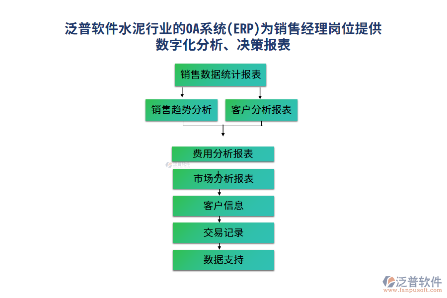 泛普軟件水泥行業(yè)的OA系統(tǒng)(ERP)為銷售經(jīng)理崗位提供數(shù)字化分析、決策報(bào)表