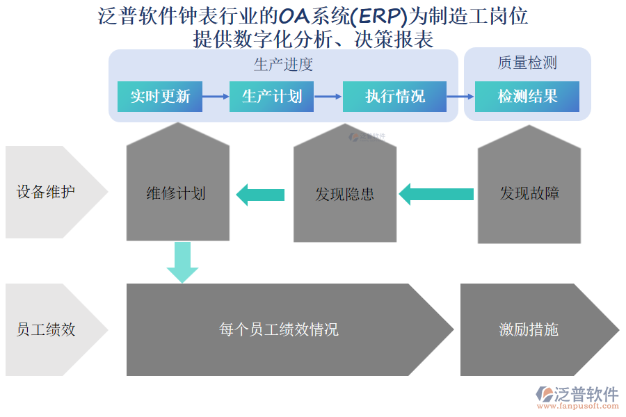 泛普軟件鐘表行業(yè)的OA系統(tǒng)(ERP)為制造工崗位 提供數(shù)字化分析、決策報表