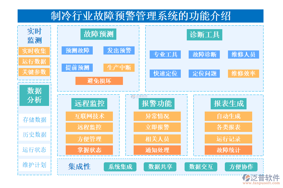 一、制冷行業(yè)故障預警管理系統(tǒng)的功能介紹 