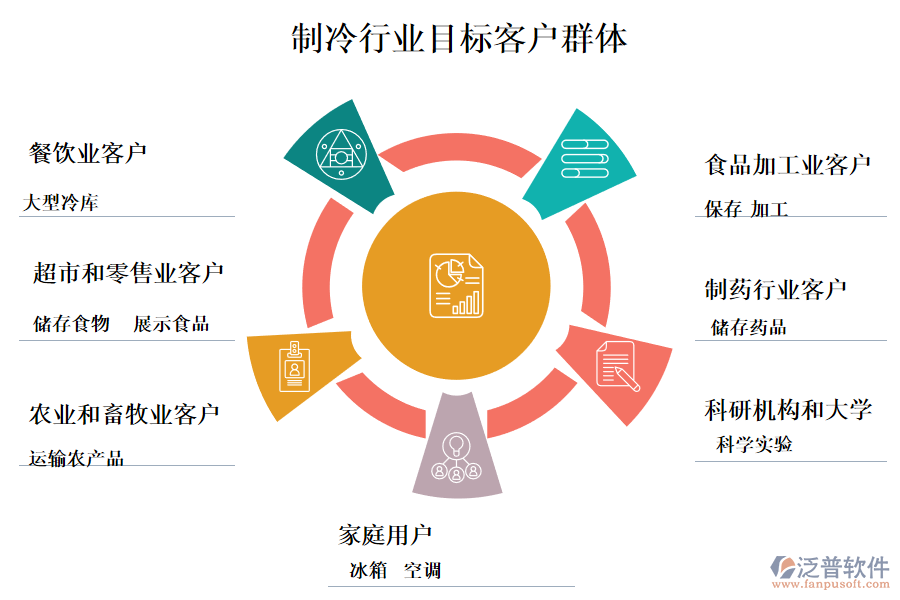 　二、制冷行業(yè)目標(biāo)客戶群體