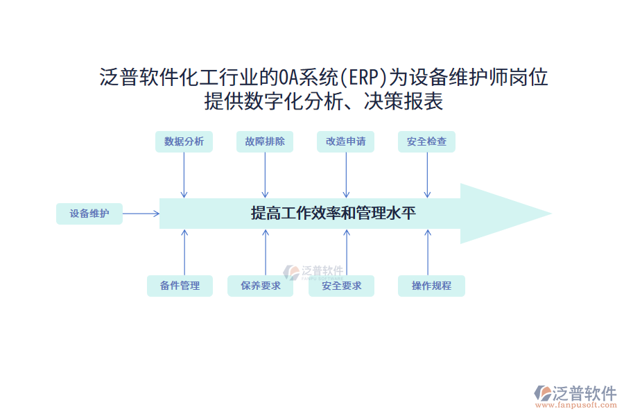 泛普軟件化工行業(yè)的OA系統(tǒng)(ERP)為設(shè)備維護師崗位 提供數(shù)字化分析、決策報表