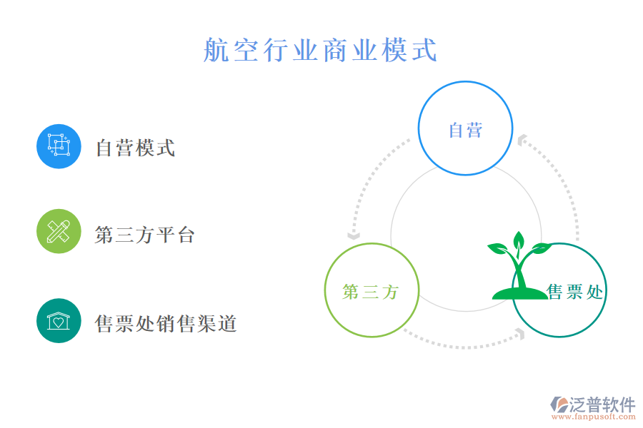 　二、航空行業(yè)商業(yè)模式