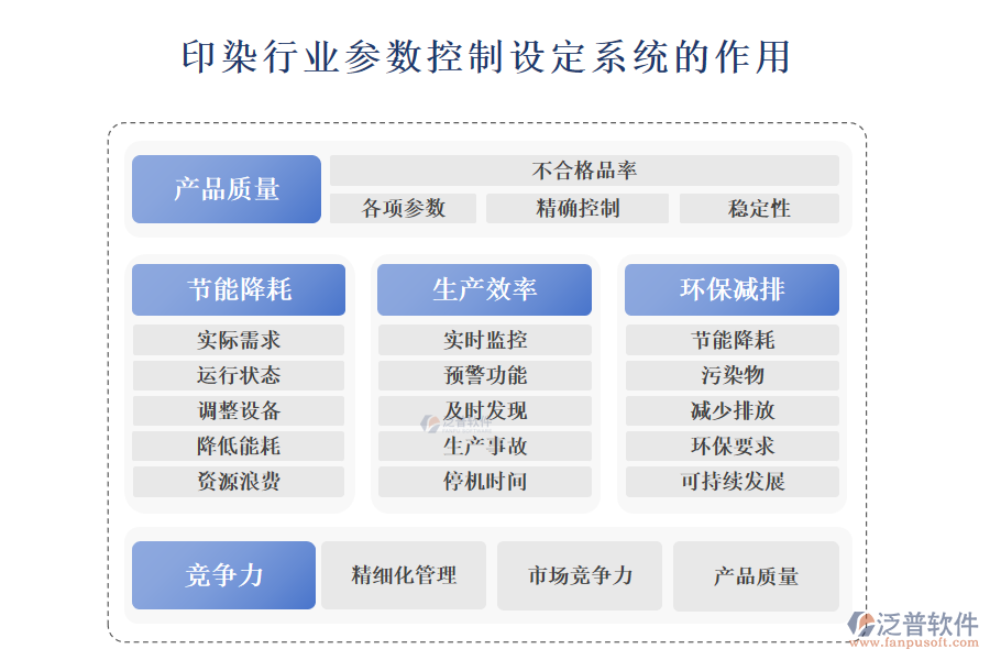 二、印染行業(yè)參數(shù)控制設(shè)定系統(tǒng)的作用 