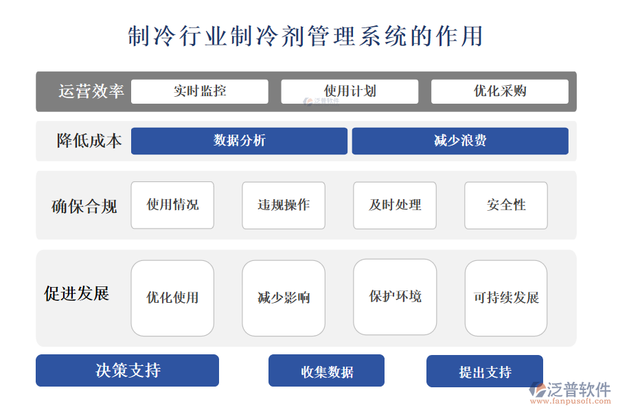 二、制冷行業(yè)制冷劑管理系統(tǒng)的作用 