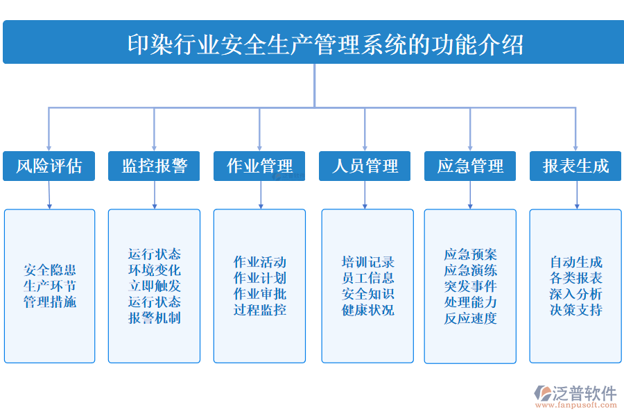 一、印染行業(yè)安全生產(chǎn)管理系統(tǒng)的功能介紹 