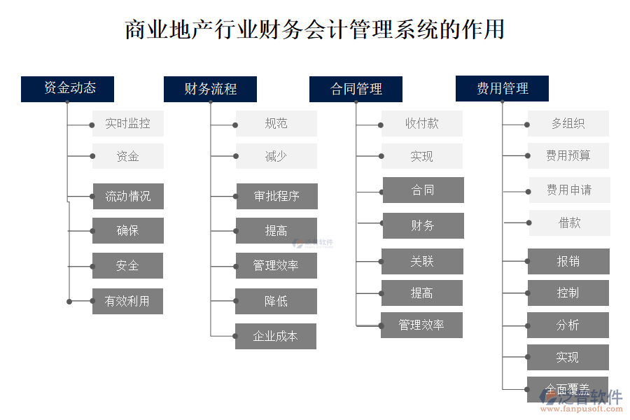 商業(yè)地產(chǎn)行業(yè)財務會計管理系統(tǒng)的作用