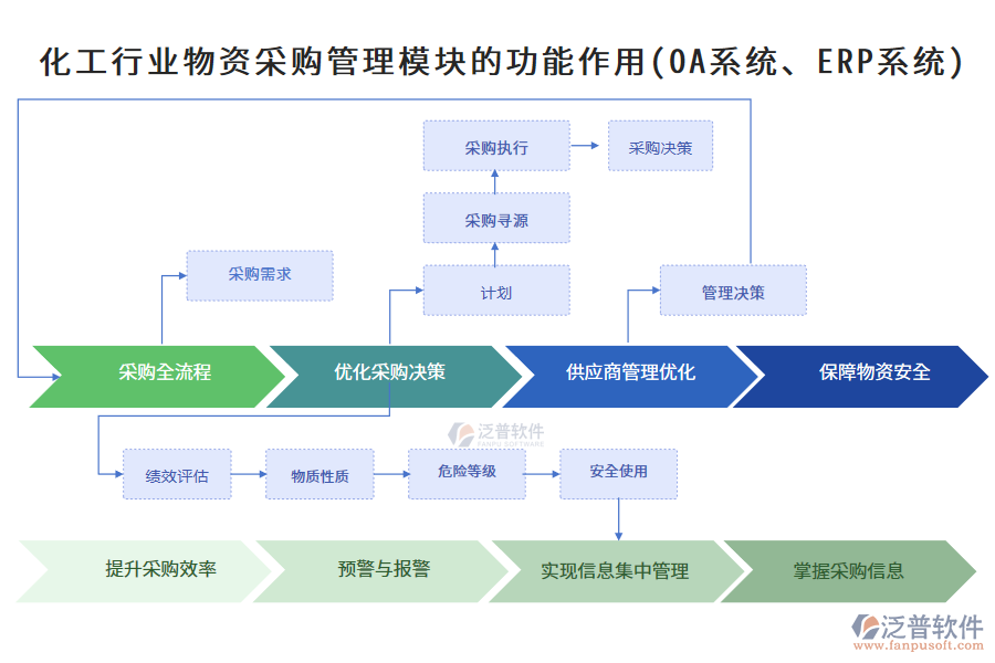 化工行業(yè)物資采購管理模塊的功能作用(OA系統(tǒng)、ERP系統(tǒng))