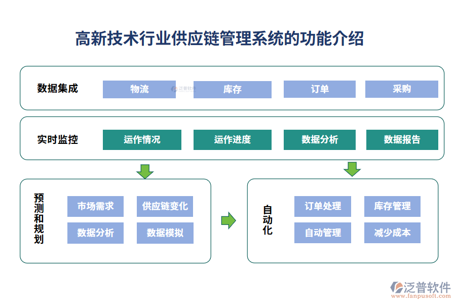 高新技術行業(yè)供應鏈管理系統(tǒng)的功能介紹