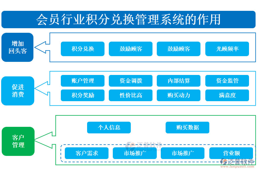 會(huì)員行業(yè)積分兌換管理系統(tǒng)的作用